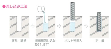 アンカーボルトの埋め込み