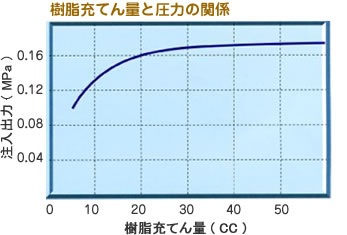 樹脂充てん量と圧力の関係