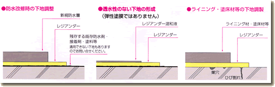 下地調整