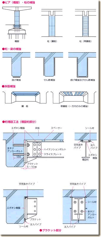 鋼材接着補強工法